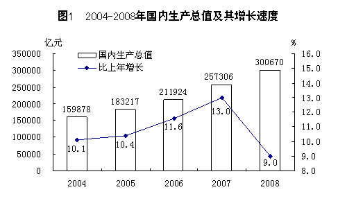 Image:2004-2008年國內(nèi)生產(chǎn)總值及其增長速度.gif