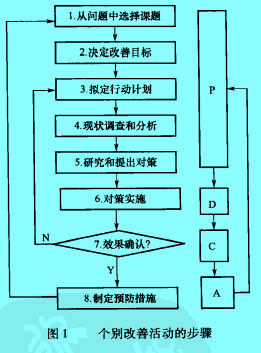 Image:個(gè)別改善活動(dòng)的步驟.jpg