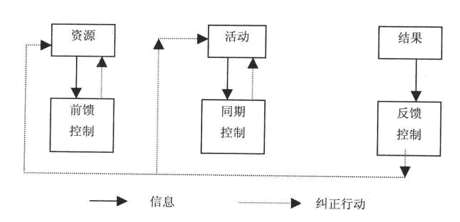 Image:三種控制的區(qū)別.png