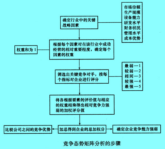 競(jìng)爭(zhēng)態(tài)勢(shì)矩陣的分析步驟