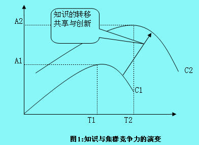 集群競(jìng)爭(zhēng)力