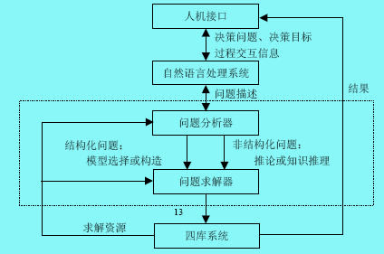 智能決策支持系統(tǒng)