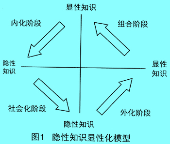 隱性知識(shí)顯性化