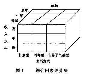 Image:綜合因素細(xì)分法.jpg