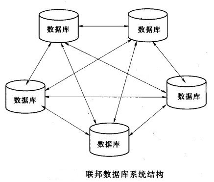 Image:聯(lián)邦數(shù)據(jù)庫系統(tǒng)結構圖.jpg