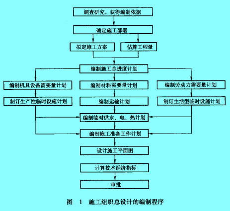 Image:施工組織總設(shè)計的編制程序.jpg