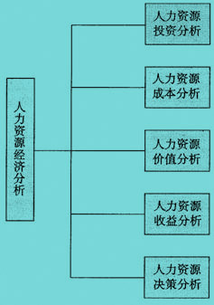 人力資源經(jīng)濟(jì)分析