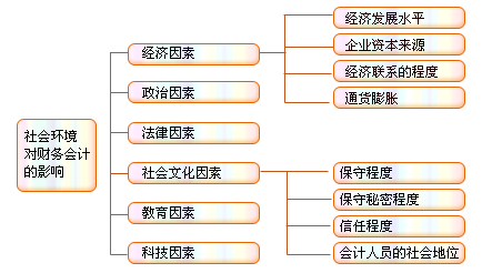 財務會計