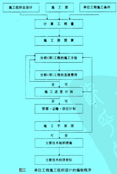 Image:單位工程施工組織設(shè)計(jì)的編制程序1.jpg