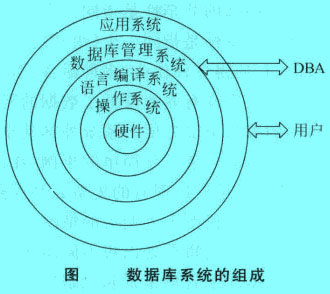 Image:數(shù)據(jù)庫(kù)系統(tǒng)的組成.jpg