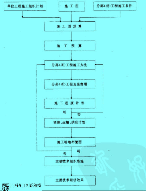 Image:分部(項(xiàng))工程施工組織設(shè)計(jì)的編制程序1.jpg