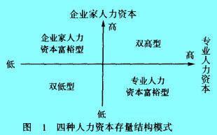 Image:四種人力資本存量結(jié)構(gòu)模式.jpg