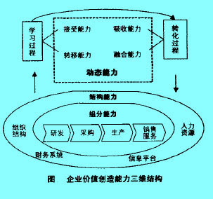 Image:企業(yè)價(jià)值創(chuàng)逢能力三維結(jié)構(gòu).jpg