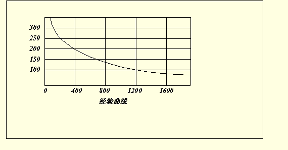 波士頓經(jīng)驗曲線圖例2