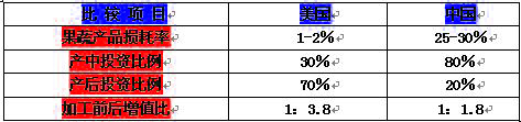 Image:中美兩國的農業(yè)投資結構.jpg