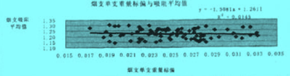 Image:煙支單支重量標(biāo)偏.jpg