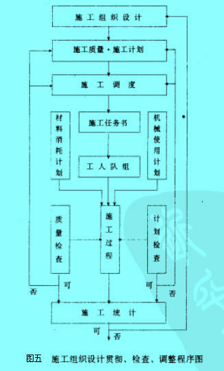 Image:施工組織設(shè)計(jì)的貫徹、檢查、調(diào)整的程序.jpg