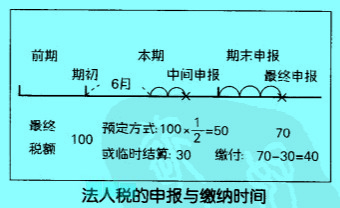 Image:法人稅的申報(bào)與繳納時(shí)間.jpg