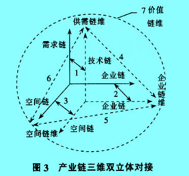 產(chǎn)業(yè)鏈三維雙立體對接