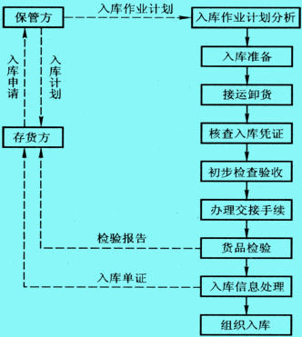 入庫(kù)作業(yè)