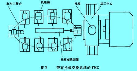 Image:帶有托板交換系統(tǒng)的FMC.jpg