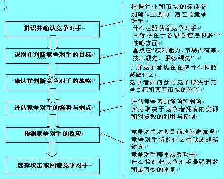 競爭對手分析的程序和主要內(nèi)容圖例