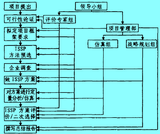 Image:ISSP二次選擇規(guī)范過程.jpg