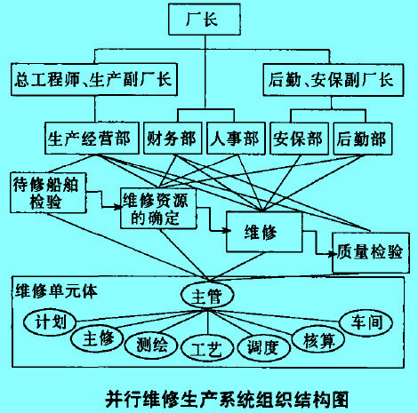 并行維修生產(chǎn)系統(tǒng)的組織結(jié)構(gòu)