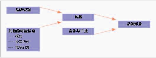 品牌識(shí)別,Brand identity,Brand identification