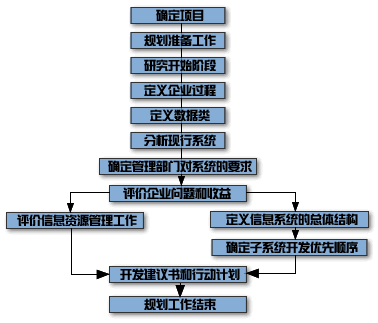 企業(yè)系統(tǒng)規(guī)劃法