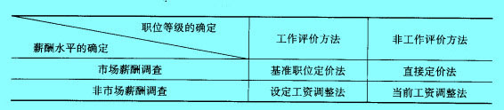 薪酬結(jié)構(gòu)設(shè)計(jì)的基本方法