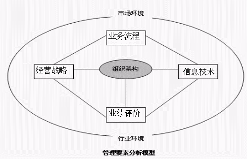 管理要素分析模型