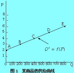 供給曲線