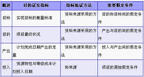 目標(biāo)樹---邏輯框架法的規(guī)劃矩陣