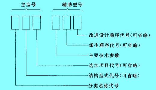 型號(hào)編制格式