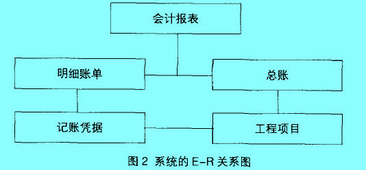 Image:圖2 系統(tǒng)的E-R關系圖.jpg