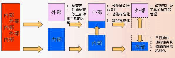 SMED法