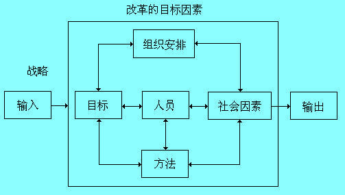 Image:組織變革的系統(tǒng)模型.jpg