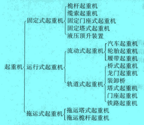 按起重機(jī)運(yùn)行方式分類