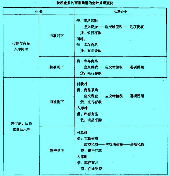 Image:批發(fā)企業(yè)的商品購進(jìn)的會計處理變化.jpg