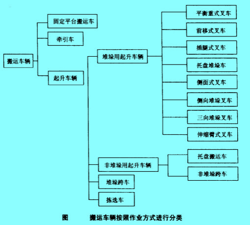 搬運車輛按作業(yè)方式進行分類