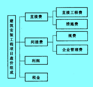 Image:建筑安裝工程項(xiàng)目造價與成本構(gòu)成.jpg