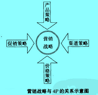 營銷戰(zhàn)略與4p的關系示意圖