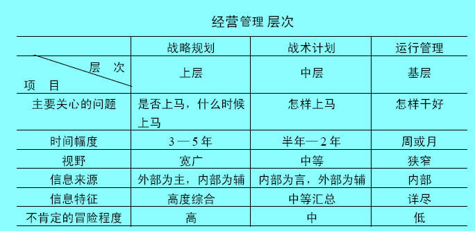 組織層次