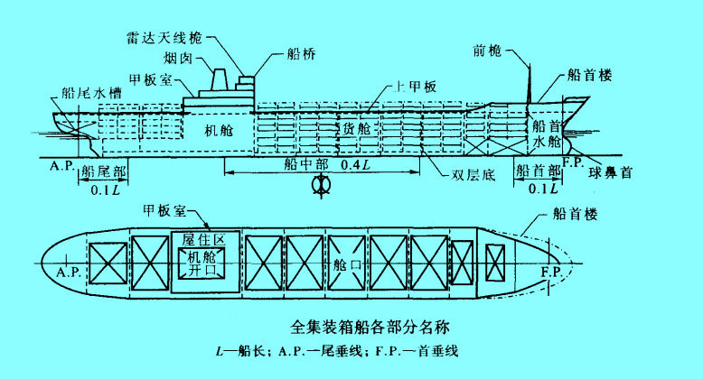 Image:全集裝箱船的結(jié)構(gòu).jpg