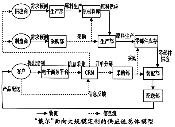 Image:“戴爾”面向大規(guī)模定制的供應鏈總體模型.jpg