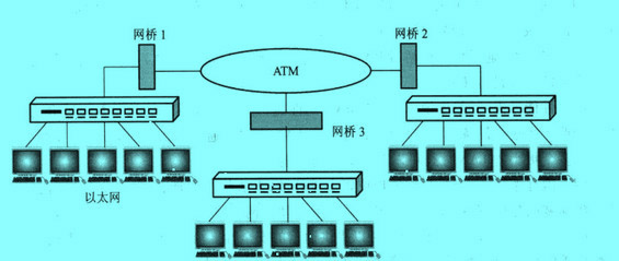 Image:網(wǎng)橋的應(yīng)用實(shí)例2.jpg