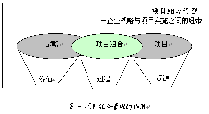 Image:項(xiàng)目組合管理1.gif