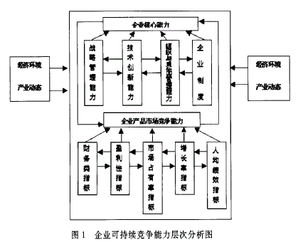 企業(yè)可持續(xù)競(jìng)爭(zhēng)能力的層次分析圖