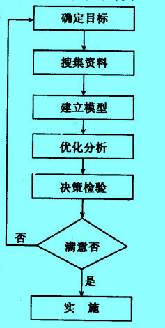 Image:企業(yè)系統(tǒng)工程基本工作程序.jpg